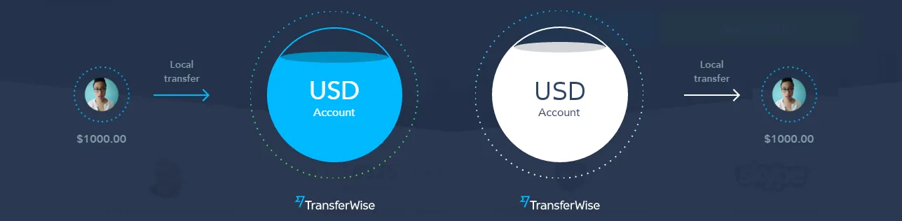 Как работи TransferWise